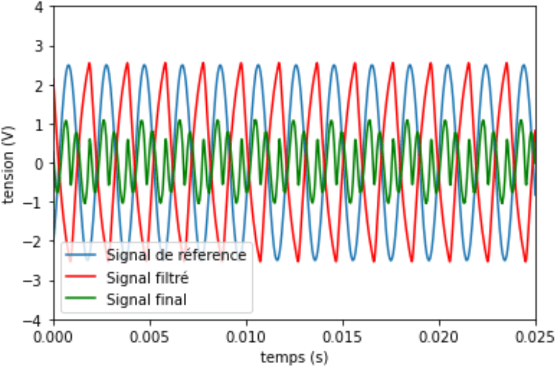 Active Noise Reduction in a Closed Cavity: results.