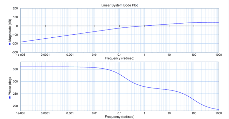 Polymer Speaker Design Study: diagram bode.