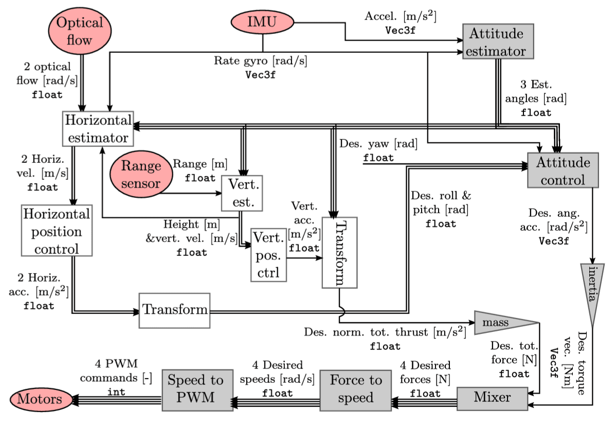 Drone Dynamics and Control Simulation ME236: architecture.