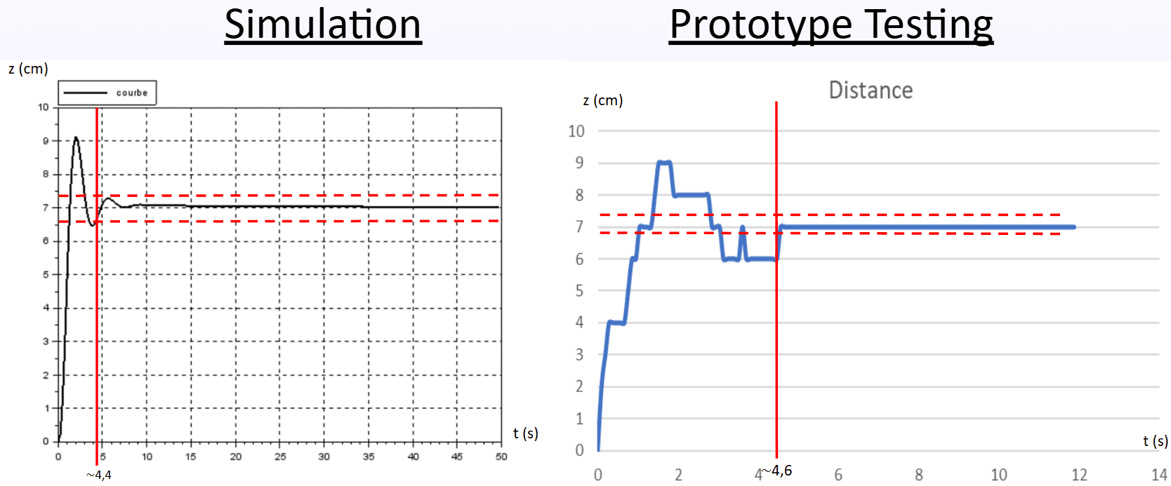 Drone Height Control by Thrust Axis: results.
