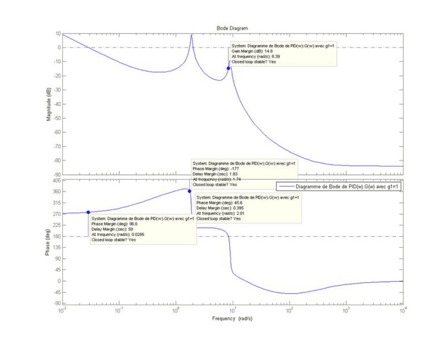 Catenary Control Lab: diagram bode.