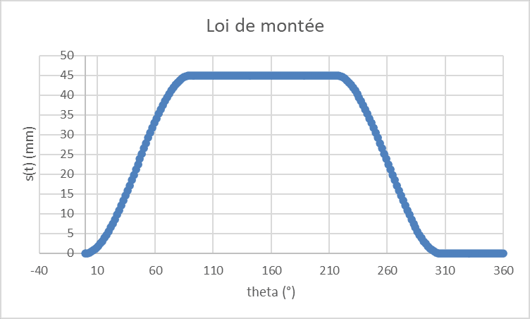 Corking Machine Cam Design: motion law rise.